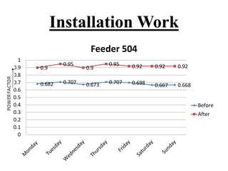 Installation Work
0.682 0.707 0.673 0.707 0.698 0.667 0.668
0.9
0.95
0.9
0.95 0.92 0.92 0.92
0
0.1
0.2
0.3
0.4
0.5
0.6
0.7
0.8
0.9
1
Feeder 504
Before
After
 