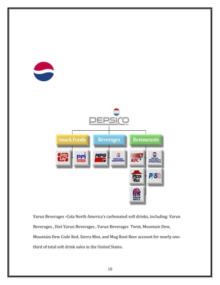 Varun Beverages -Cola North America's carbonated soft drinks, including: Varun
Beverages , Diet Varun Beverages , Varun Beverages Twist, Mountain Dew,
Mountain Dew Code Red, Sierra Mist, and Mug Root Beer account for nearly one-
third of total soft drink sales in the United States.
10
 