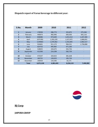 Dispatch report of Varun beverage in different year:
S.No. Month 2009 2010 2011 2012
1 January 178294 286,773 355,875 275,346
2 February 440673 482,946 606,303 642,116
3 March 838486 973,649 1,013,313 1,247,304
4 April 1075782 1,292,229 1,527,972 1,686,831
5 May 1149063 1,476,962 1,542,845 1,902,517
6 June 924601 911,173 984,531 1,736,868
7 July 625752 495,965 471,260 -
8 August 528655 244,675 565,756 -
9 Septembe
r
412390 224,298 582,739 -
10 October 473237 320,653 381,628 -
11 November 183731 139,023 185,726 -
12 December 140554 133,346 16,171
Total 6,971,218 6,981,692 8,234,119 7,490,982
RJ Corp
JAIPURIAGROUP
15
 