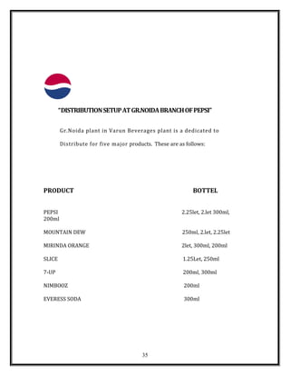 “DISTRIBUTIONSETUPATGR.NOIDABRANCHOFPEPSI”
Gr.Noida plant in Varun Beverages plant is a dedicated to
Distribute for five major products. These are as follows:
PRODUCT BOTTEL
PEPSI 2.25let, 2.let 300ml,
200ml
MOUNTAIN DEW 250ml, 2.let, 2.25let
MIRINDA ORANGE 2let, 300ml, 200ml
SLICE 1.25Let, 250ml
7-UP 200ml, 300ml
NIMBOOZ 200ml
EVERESS SODA 300ml
35
 