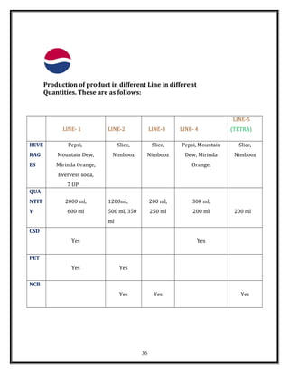 Production of product in different Line in different
Quantities. These are as follows:
LINE- 1 LINE-2 LINE-3 LINE- 4
LINE-5
(TETRA)
BEVE
RAG
ES
Pepsi,
Mountain Dew,
Mirinda Orange,
Evervess soda,
7 UP
Slice,
Nimbooz
Slice,
Nimbooz
Pepsi, Mountain
Dew, Mirinda
Orange,
Slice,
Nimbooz
QUA
NTIT
Y
2000 ml,
600 ml
1200ml,
500 ml, 350
ml
200 ml,
250 ml
300 ml,
200 ml 200 ml
CSD
Yes Yes
PET
Yes Yes
NCB
Yes Yes Yes
36
 