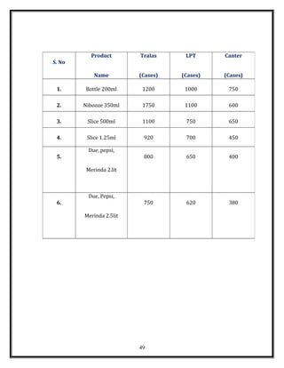 49
S. No
Product
Name
Tralas
(Cases)
LPT
(Cases)
Canter
(Cases)
1. Bottle 200ml 1200 1000 750
2. Nibooze 350ml 1750 1100 600
3. Slice 500ml 1100 750 650
4. Slice 1.25ml 920 700 450
5.
Due, pepsi,
Merinda 2.lit
800 650 400
6.
Due, Pepsi,
Merinda 2.5lit
750 620 380
 
