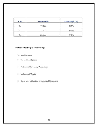Factors affecting to the loading:
 Loading Space
 Production of goods
 Distance of Inventory Warehouse
 Lacknass of Worker
 Not proper utilization of Industrial Resourses
S. No Truck Name Percentage (%)
1. Tralas 44.5%
2. LPT 33.1%
3. Canter 22.2%
51
 