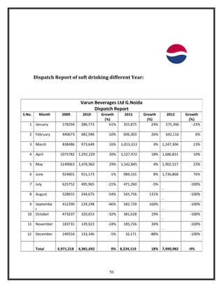 Dispatch Report of soft drinking different Year:
Varun Beverages Ltd G.Noida
Dispatch Report
S.No. Month 2009 2010 Growth
(%)
2011 Growth
(%)
2012 Growth
(%)
1 January 178294 286,773 61% 355,875 24% 275,346 -23%
2 February 440673 482,946 10% 606,303 26% 642,116 6%
3 March 838486 973,649 16% 1,013,313 4% 1,247,304 23%
4 April 1075782 1,292,229 20% 1,527,972 18% 1,686,831 10%
5 May 1149063 1,476,962 29% 1,542,845 4% 1,902,517 23%
6 June 924601 911,173 -1% 984,531 8% 1,736,868 76%
7 July 625752 495,965 -21% 471,260 -5%
-
-100%
8 August 528655 244,675 -54% 565,756 131%
-
-100%
9 Septembe
r
412390 224,298 -46% 582,739 160%
-
-100%
10 October 473237 320,653 -32% 381,628 19%
-
-100%
11 November 183731 139,023 -24% 185,726 34%
-
-100%
12 December 140554 133,346 -5% 16,171 -88% -100%
Total 6,971,218 6,981,692 0% 8,234,119 18% 7,490,982 -9%
56
 