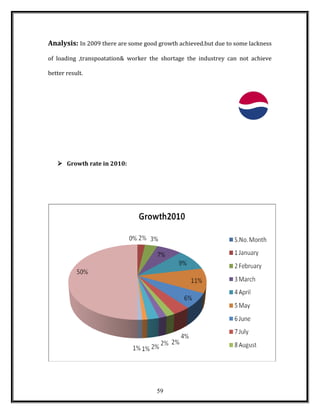 Analysis: In 2009 there are some good growth achieved.but due to some lackness
of loading ,transpoatation& worker the shortage the industrey can not achieve
better result.
 Growth rate in 2010:
59
 