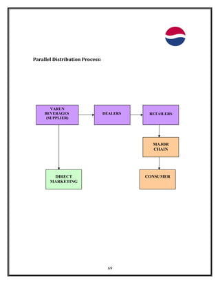 Parallel Distribution Process:
69
VARUN
BEVERAGES
(SUPPLIER)
DEALERS RETAILERS
DIRECT
MARKETING
MAJOR
CHAIN
CONSUMER
 