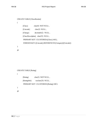 NN:58 IFES Project Report NN:58
11 | P a g e
CREATE TABLE [Classification]
(
[Class] char(8) NOT NULL ,
[Catcode] char(2) NULL ,
[Charge] decimal(4,2) NULL ,
[ClassDescription] char(25) NULL ,
PRIMARY KEY CLUSTERED([Class] ASC),
FOREIGN KEY ([Catcode]) REFERENCES [Category]([Catcode])
)
go
CREATE TABLE [Rating]
(
[Rating] char(5) NOT NULL ,
[RatingInfo] varchar(25) NULL ,
PRIMARY KEY CLUSTERED([Rating] ASC)
)
go
 
