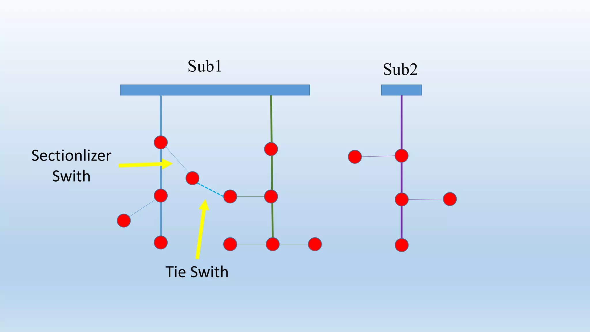Sub2Sub1
Sectionlizer
Swith
Tie Swith
 