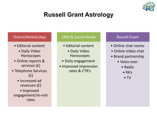 Russell Grant Astrology
Online/Mobile/App
• Editorial content
• Daily Video
Horoscopes
• Online reports &
services (£)
• Telephone Services
(£)
• Increased ad
revenues (£)
• Improved
engagement/re-visit
rates
CRM & Social Media
• Editorial content
• Daily Video
Horoscopes
• Daily engagement
• Improved impression
rates & CTR’s
Russell Grant
• Online chat rooms
• Online Video chat
• Brand partnership
• Voice over
• Radio
• PA’s
• TV
 
