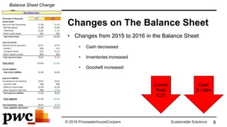 © 2016 PricewaterhouseCoopers Sustainable Solutions
Changes on The Balance Sheet
8
• Changes from 2015 to 2016 in the Balance Sheet
• Cash decreased
• Inventories increased
• Goodwill increased
Balance Sheet Change
Cash
$1.49m
Current
Ratio
0.23
 