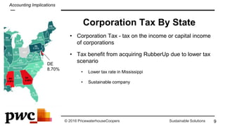 © 2016 PricewaterhouseCoopers Sustainable Solutions
Corporation Tax By State
• Corporation Tax - tax on the income or capital income
of corporations
• Tax benefit from acquiring RubberUp due to lower tax
scenario
• Lower tax rate in Mississippi
• Sustainable company
9
GA
6.00%
MS
5.00%
DE
8.70%
Accounting Implications
 