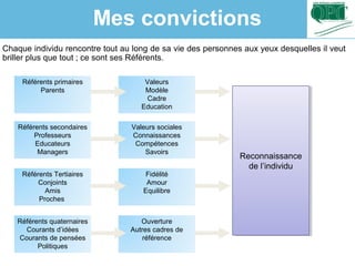 Chaque individu rencontre tout au long de sa vie des personnes aux yeux desquelles il veut
briller plus que tout ; ce sont ses Référents.
Référents primaires
Parents
Référents secondaires
Professeurs
Educateurs
Managers
Référents Tertiaires
Conjoints
Amis
Proches
Référents quaternaires
Courants d’idées
Courants de pensées
Politiques
Valeurs
Modèle
Cadre
Education
Valeurs sociales
Connaissances
Compétences
Savoirs
Fidélité
Amour
Equilibre
Ouverture
Autres cadres de
référence
Reconnaissance
de l’individu
Reconnaissance
de l’individu
Mes convictions
 
