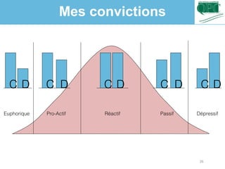 D C D C D C D C DC
Euphorique Pro-Actif Réactif Passif Dépressif
Mes convictions
26
 