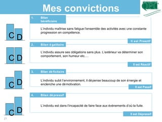 L’individu maîtrise sans fatigue l’ensemble des activités avec une constante
progression en compétence.
L’individu assure ses obligations sans plus. L’extérieur va déterminer son
comportement, son humeur etc.…
1. Bilan
bénéficiaire
Il est Proactif
2. Bilan é galitaire
Il est Réactif
L’individu subit l’environnement, il dépense beaucoup de son énergie et
enclenche une démotivation.
L’individu est dans l’incapacité de faire face aux évènements d’où la fuite.
3. Bilan dé ficitaire
Il est Passif
4. Bilan dé pressif
Il est Dépressif
C D
C D
DC
DC
Mes convictions
27
 