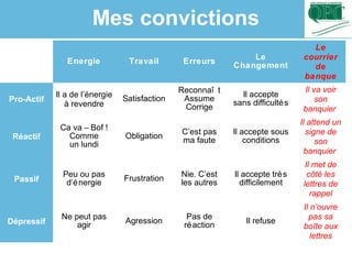 Energie Travail Erreurs
Le
Changement
Le
courrier
de
banque
Pro-Actif
Il a de l’énergie
à revendre
Satisfaction
Reconnaî t
Assume
Corrige
Il accepte
sans difficultés
Il va voir
son
banquier
Réactif
Ca va – Bof !
Comme
un lundi
Obligation
C’est pas
ma faute
Il accepte sous
conditions
Il attend un
signe de
son
banquier
Passif
Peu ou pas
d’énergie
Frustration
Nie. C’est
les autres
Il accepte très
difficilement
Il met de
côté les
lettres de
rappel
Dépressif
Ne peut pas
agir
Agression
Pas de
réaction
Il refuse
Il n’ouvre
pas sa
boîte aux
lettres
Mes convictions
 