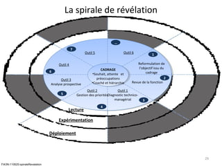 Reformulation de
l’objectif issu du
cadrage
Revue de la fonction
Outil 1
Diagnostic technico-
managérial
Outil 2
Gestion des priorités
Outil 3
Analyse prospective
Outil 4
Outil 5 Outil 6
1
2
7
6
5
4
3
…
Lecture
Expérimentation
Déploiement
CADRAGE
•Souhait, attente et
préoccupations
•Coaché et hiérarchie
La spirale de révélation
FI43N-110620-spiraleRevalation
29
 