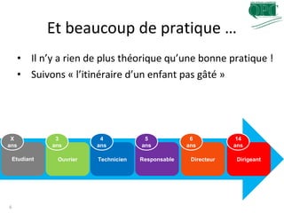 Et beaucoup de pratique …
6
• Il n’y a rien de plus théorique qu’une bonne pratique !
• Suivons « l’itinéraire d’un enfant pas gâté »
Etudiant
X
ans
Ouvrier
3
ans
Technicien
4
ans
Responsable
5
ans
Directeur
6
ans
Dirigeant
14
ans
 