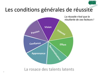 Les conditions générales de réussite
7
La réussite n'est que la
résultante de ces facteurs !
Volonté
Effort
Reconnaissance
Confiance
Passion
Vision
Apprenance
La rosace des talents latents
 