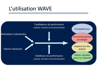 L’utilisation WAVE
 