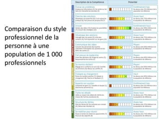 L’utilisation WAVE
Comparaison du style
professionnel de la
personne à une
population de 1 000
professionnels
 