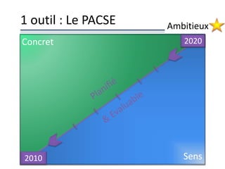 2020
1 outil : Le PACSE
2010
Concret
Sens
Ambitieux
 
