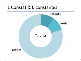 1 Constat & 6 constantes
© Groupe QPC 2014 – loi du 11 mars 1957 & 3 juillet 1985 3
Talents
 