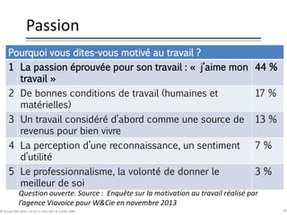 Passion
Question ouverte. Source : Enquête sur la motivation au travail réalisé par
l’agence Viavoice pour W&Cie en novembre 2013
30© Groupe QPC 2014 – loi du 11 mars 1957 & 3 juillet 1985
Pourquoi vous dites-vous motivé au travail ?
1 La passion éprouvée pour son travail : « j’aime mon
travail »
44 %
2 De bonnes conditions de travail (humaines et
matérielles)
17 %
3 Un travail considéré d’abord comme une source de
revenus pour bien vivre
13 %
4 La perception d’une reconnaissance, un sentiment
d’utilité
7 %
5 Le professionnalisme, la volonté de donner le
meilleur de soi
3 %
 