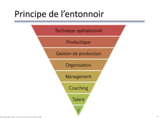Principe de l’entonnoir
Technique opérationnel
Productique
Gestion de production
Organisation
Management
Coaching
Talent
?
31© Groupe QPC 2014 – loi du 11 mars 1957 & 3 juillet 1985
 