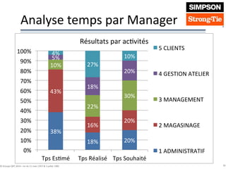 Analyse temps par Manager
39© Groupe QPC 2014 – loi du 11 mars 1957 & 3 juillet 1985
 