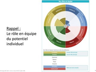 44© Groupe QPC 2014 – loi du 11 mars 1957 & 3 juillet 1985
Rappel :
Le rôle en équipe
du potentiel
individuel
 