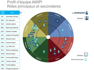 Premier rôle principal
NPU
JRI
ESE
MBL
QLA
DPA
JFE
Directeur
Profil d’équipe AMIPI
Rôles principaux et secondaires
Second rôle principal
Directeur
JRI
ESE
MBL
QLA
JFE
NPU
DPA
SLA
SLA
Trigra
mme
Nom
JRI Jean-Marc Richard
ESE Eric Sendecki
SLA Sophie Labatut
MBL Marie-laure Blandin
QLA Quentin Lambert
JFE Joaquim Fernandes
NPU Nicolas Puaud
DPA Doriane Pastor
LSA Luc Saint-Val
PLE Patrick Lespinasse
DGR David Grasset
EPA Emmanuelle Payot
VJO Vincent Joubert
VME Viviane Mérian
PDU Philippe Dussauzet
LSA
PLE
DGR
EPA
VJO
VME
PDU
LSAPLE
DGR
VJO
EPA
VME
PDU
 