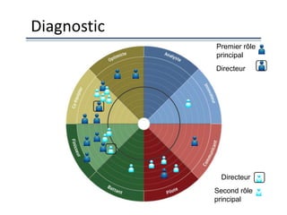 Premier rôle
principal
Directeur
Second rôle
principal
Directeur
Diagnostic
 
