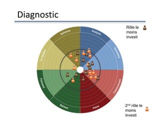 Rôle le
moins
investi
2nd rôle le
moins
investi
Diagnostic
 