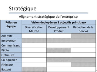 Stratégique
48© Groupe QPC 2014 – loi du 11 mars 1957 & 3 juillet 1985
Rôles en
équipe
Vision déployée en 3 objectifs principaux
Diversification
Marché
Développement
Produit
Réduction de la
non VA
Analyste
Innovateur
Communicant
Pilote
Optimiste
Co-équipier
Finisseur
Battant
Alignement stratégique de l’entreprise
 