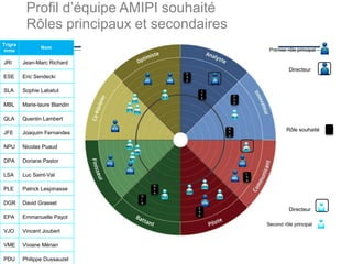Premier rôle principal
JRI
MBL
JFE
Directeur
Profil d’équipe AMIPI souhaité
Rôles principaux et secondaires
Second rôle principal
Directeur
JRI
MBL
QLA
NPU
DPA
SLA
SLA
Trigra
mme
Nom
JRI Jean-Marc Richard
ESE Eric Sendecki
SLA Sophie Labatut
MBL Marie-laure Blandin
QLA Quentin Lambert
JFE Joaquim Fernandes
NPU Nicolas Puaud
DPA Doriane Pastor
LSA Luc Saint-Val
PLE Patrick Lespinasse
DGR David Grasset
EPA Emmanuelle Payot
VJO Vincent Joubert
VME Viviane Mérian
PDU Philippe Dussauzet
PLE
EPA
VJO
VME
PDU
LSAPLE
DGR
VJO
EPA
VME
PDU
N
P
A
Rôle souhaitéN
P
U
Q
L
A
J
F
E
E
S
E
D
G
R
E
S
E
L
S
A
 