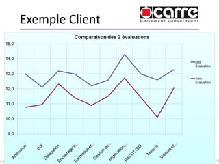 Exemple Client
© Groupe QPC 2014 – loi du 11 mars 1957 & 3 juillet 1985 52
 