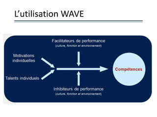 L’utilisation WAVE
 