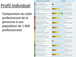 L’utilisation WAVE
Comparaison du style
professionnel de la
personne à une
population de 1 000
professionnels
Profil Individuel
 