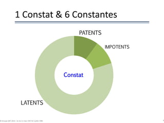 1 Constat & 6 Constantes
© Groupe QPC 2014 – loi du 11 mars 1957 & 3 juillet 1985 4
PATENTS
IMPOTENTS
LATENTS
Constat
 