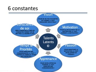 Talents
Latents
©
Vision
Motivation
Passion
Apprenance
Temps &
Priorités
Conscience
de soi
6 constantes
© Groupe QPC 2015 – loi du 11 mars 1957 & 3 juillet 1985
POUR DE NE PAS S’ECARTER
DU CHEMIN, IL FAUT
VISUALISER SON ETOILE !
POUR ALLER AU BOUT DE LA
DESTINATION, IL FAUT
GARDER LA MOTIVATION !
POUR MAINTENIR LA
MOTIVATION, IL FAUT
DEVELOPPER SA
PASSION !
POUR DEVELOPPER SA
PASSION, IL FAUT
ENRICHIR SES
CONNAISSANCES !
POUR ENRICHIR SES
CONNAISSANCES, IL FAUT Y
PASSER DU TEMPS ET AVOIR
DES PRIORITES !
BIEN CONNAÎTRE ET BIEN SE
CONNAITRE PERMET DE SE
METTRE A LA BONNE PLACE
7
 