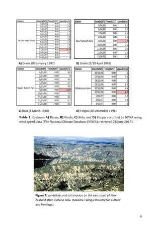 ! 8!
!
! !
! !
!
!
!
!
!
!
!
!
!
!
!
!
!
!
Table!1:!Cyclones!A)!Drena,!B)!Gisele,!C)!Bola,!and!D)!Fergus!recorded!by!NIWA!using!
wind!speed!data!(The!National!Climate!Database!(NIWA);!retrieved!26!June!2015).!
!
!
!
!
!
!
!
%
%
%
%
%
%
%
%
Station Date(NZST) Time(NZST) Speed(m/s)
26/12/96 8:00 0
27/12/96 8:00 3.1
28/12/96 8:00 0
29/12/96 8:00 2.6
30/12/96 8:00 4.6
31/12/96 8:00 6.7
1/01/97 8:00 3.1
2/01/97 8:00 3.6
3/01/97 8:00 0
Whakatane4Aero
Station Date(NZST) Time(NZST) Speed(m/s)
1/01/97 8:00 2.6
2/01/97 8:00 2.6
3/01/97 8:00 2.6
4/01/97 8:00 2.6
5/01/97 8:00 6.7
6/01/97 8:00 2.6
7/01/97 8:00 2.6
8/01/97 8:00 2.6
9/01/97 8:00 2.6
10/01/97 8:00 2.6
11/01/97 8:00 15.4
12/01/97 8:00 2.6
13/01/97 8:00 1
14/01/97 8:00 0
Te0Kuiti0High0School
Station Date(NZST) Time(NZST) Speed(m/s)
4/03/88 8:00 4.6
5/03/88 8:00 0
6/03/88 9:00 4.6
7/03/88 9:00 6.7
8/03/88 9:00 9.8
9/03/88 9:00 12.4
10/03/88 9:00 2.6
11/03/88 9:00 4.6
12/03/88 9:00 6.7
13/03/88 9:00 4.6
Napier4Nelson4Park
Station Date(NZST) Time(NZST) Speed(m/s)
5/04/68 9:00 4.1
6/04/68 9:00 3.1
7/04/68 9:00 2.6
8/04/68 9:00 3.6
9/04/68 9:00 7.7
10/04/68 9:00 2.1
11/04/68 9:00 0.5
12/04/68 9:00 3.1
13/04/68 9:00 3.6
New1Plymouth1Aero
A)"Drena"(09"January"1997)" " ! B)"Gisele"(9/10"April"1968)" !
C)"Bola"(4"March"1988)" "
" !
D)"Fergus"(30"December"1996)"
" " !
Figure,7:"Landslides"and"soil"erosion"on"the"east"coast"of"New"
Zealand"after"Cyclone"Bola""(Manatū"Taonga"Ministry"for"Culture"
and"Heritage)."
 