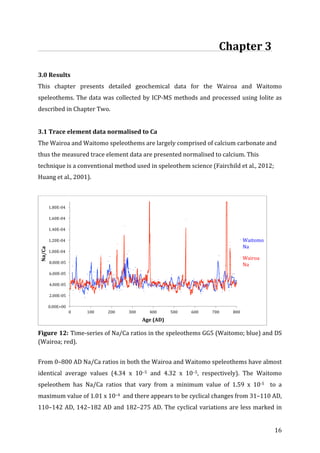 ! 16!
!!!! !!!!!!!!!!!!!!!!!!!!!!!!!!!!!!!!!!!!!!!!!!!!!!!!!!!!!!!!!!!!!!Chapter!3!!
!
3.0!Results!
This! chapter! presents! detailed! geochemical! data! for! the! Wairoa! and! Waitomo!
speleothems.!The!data!was!collected!by!ICP=MS!methods!and!processed!using!Iolite!as!
described!in!Chapter!Two.!
!!
3.1!Trace!element!data!normalised!to!Ca!
The!Wairoa!and!Waitomo!speleothems!are!largely!comprised!of!calcium!carbonate!and!
thus!the!measured!trace!element!data!are!presented!normalised!to!calcium.!This!
technique!is!a!conventional!method!used!in!speleothem!science!(Fairchild!et!al.,!2012;!
Huang!et!al.,!2001).!!
!
!
Figure!12:!Time=series!of!Na/Ca!ratios!in!the!speleothems!GG5!(Waitomo;!blue)!and!DS!
(Wairoa;!red).!
!
From!0–800!AD!Na/Ca!ratios!in!both!the!Wairoa!and!Waitomo!speleothems!have!almost!
identical! average! values! (4.34! x! 10–5! and! 4.32! x! 10–5,! respectively).! The! Waitomo!
speleothem! has! Na/Ca! ratios! that! vary! from! a! minimum! value! of! 1.59! x! 10=5! ! to! a!
maximum!value!of!1.01!x!10–4!!and!there!appears!to!be!cyclical!changes!from!31–110!AD,!
110–142!AD,!142–182!AD!and!182–275!AD.!The!cyclical!variations!are!less!marked!in!
0.00E+00!
2.00E=05!
4.00E=05!
6.00E=05!
8.00E=05!
1.00E=04!
1.20E=04!
1.40E=04!
1.60E=04!
1.80E=04!
0! 100! 200! 300! 400! 500! 600! 700! 800!
Na/Ca!
Age!(AD)!
Waitomo!
Na!
Wairoa!
Na!
 