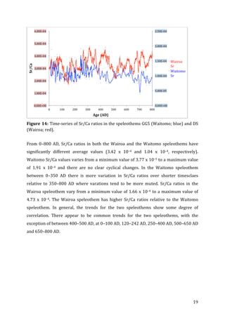 ! 19!
!
Figure!14:!Time=series!of!Sr/Ca!ratios!in!the!speleothems!GG5!(Waitomo;!blue)!and!DS!
(Wairoa;!red).!
!
From!0–800!AD,!Sr/Ca!ratios!in!both!the!Wairoa!and!the!Waitomo!speleothems!have!
significantly! different! average! values! (3.42! x! 10–4! and! 1.04! x! 10–4,! respectively).!
Waitomo!Sr/Ca!values!varies!from!a!minimum!value!of!3.77!x!10–5!to!a!maximum!value!
of! 1.91! x! 10–4! and! there! are! no! clear! cyclical! changes.! In! the! Waitomo! speleothem!
between! 0–350! AD! there! is! more! variation! in! Sr/Ca! ratios! over! shorter! timesclaes!
relative! to! 350–800! AD! where! varations! tend! to! be! more! muted.! Sr/Ca! ratios! in! the!
Wairoa!speleothem!vary!from!a!minimum!value!of!1.66!x!10–4!to!a!maximum!value!of!
4.73! x! 10–4.! The! Wairoa! speleothem! has! higher! Sr/Ca! ratios! relative! to! the! Waitomo!
speleothem.! In! general,! the! trends! for! the! two! speleothems! show! some! degree! of!
correlation.! There! appear! to! be! common! trends! for! the! two! speleothems,! with! the!
exception!of!between!400–500!AD,!at!0–100!AD,!120–242!AD,!250–400!AD,!500–650!AD!
and!650–800!AD.!!
!
!
!
!
0.00E+00!
5.00E=05!
1.00E=04!
1.50E=04!
2.00E=04!
2.50E=04!
0.00E+00!
1.00E=04!
2.00E=04!
3.00E=04!
4.00E=04!
5.00E=04!
6.00E=04!
0! 100! 200! 300! 400! 500! 600! 700! 800!
Sr/Ca!
Age!(AD)!
Wairoa!
Sr!
Waitomo!
Sr!
 