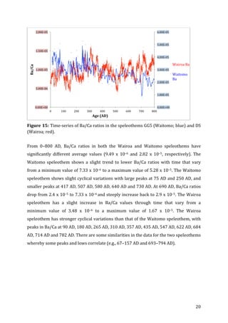 ! 20!
!
Figure!15:!Time=series!of!Ba/Ca!ratios!in!the!speleothems!GG5!(Waitomo;!blue)!and!DS!
(Wairoa;!red).!
!
From! 0–800! AD,! Ba/Ca! ratios! in! both! the! Wairoa! and! Waitomo! speleothems! have!
significantly! different! average! values! (9.49! x! 10–6! and! 2.82! x! 10–5,! respectively).! The!
Waitomo! speleothem! shows! a! slight! trend! to! lower! Ba/Ca! ratios! with! time! that! vary!
from!a!minimum!value!of!7.33!x!10–6!to!a!maximum!value!of!5.28!x!10–5.!The!Waitomo!
speleothem!shows!slight!cyclical!variations!with!large!peaks!at!75!AD!and!250!AD,!and!
smaller!peaks!at!417!AD,!507!AD,!580!AD,!640!AD!and!730!AD.!At!690!AD,!Ba/Ca!ratios!
drop!from!2.4!x!10–5!to!7.33!x!10–6!and!steeply!increase!back!to!2.9!x!10–5.!The!Wairoa!
speleothem! has! a! slight! increase! in! Ba/Ca! values! through! time! that! vary! from! a!
minimum! value! of! 3.48! x! 10–6! to! a! maximum! value! of! 1.67! x! 10–5.! The! Wairoa!
speleothem!has!stronger!cyclical!variations!than!that!of!the!Waitomo!speleothem,!with!
peaks!in!Ba/Ca!at!90!AD,!180!AD,!265!AD,!310!AD,!357!AD,!435!AD,!547!AD,!622!AD,!684!
AD,!714!AD!and!782!AD.!There!are!some!similarities!in!the!data!for!the!two!speleothems!
whereby!some!peaks!and!lows!correlate!(e.g.,!67–157!AD!and!693–794!AD).!
!
!
!
!
!
!
0.00E+00!
1.00E=05!
2.00E=05!
3.00E=05!
4.00E=05!
5.00E=05!
6.00E=05!
0.00E+00!
5.00E=06!
1.00E=05!
1.50E=05!
2.00E=05!
0! 100! 200! 300! 400! 500! 600! 700! 800!
Ba/Ca!
Age!(AD)!
Wairoa!Ba!
Waitomo!
Ba!
 
