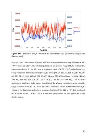 ! 21!
!
Figure!16:!Time=series!of!U/Ca!ratios!in!the!speleothems!GG5!(Waitomo;!blue)!and!DS!
(Wairoa;!red).!
!
Average!U/Ca!ratios!in!the!Waitomo!and!Wairoa!speleothems!are!very!different!(6.87!x!
10–8!versus!5.23!x!10–7).!The!Wairoa!speleothem!has!a!wider!range!of!U/Ca!ratios!with!a!
minimum!value!of!1.15!x!10–7!and!a!maximum!value!of!8.76!x!10–7!and!exhibits!very!
noisy!variations.!There!are!some!clear!U/Ca!peaks!(72!AD,!150!AD,!196!AD,!267!AD,!307!
AD,!383!AD,!429!AD,!552!AD,!637!AD,!677!AD!and!753!AD)!and!lows!(109!AD,!149!AD,!
208! AD,! 283! AD,! 328! AD,! 397! AD,! 518! AD,! 580! AD! and! 694! AD).! The! Waitomo!
speleothem!has!lower!U/Ca!values!than!that!of!the!Wairoa!speleothem!with!a!smaller!
range!in!values!from!1.51!x!10–4!to!22!x!10–7.!There!is!a!period!at!660!AD!where!U/Ca!
values!in!the!Waitomo!speleothem!increase!significantly!to!4.22!x!10–7,!but!most!peak!
U/Ca! values! are! ca.! 1! x! 10–7.! U/Ca! in! the! two! speleothems! do! not! appear! to! exhibit!
similar!trends.!
!
!
!
!
!
!
!
!
!
0.00E+00!
5.00E=08!
1.00E=07!
1.50E=07!
2.00E=07!
2.50E=07!
0.00E+00!
2.00E=07!
4.00E=07!
6.00E=07!
8.00E=07!
1.00E=06!
0! 100! 200! 300! 400! 500! 600! 700! 800!
U/Ca!
Age!(AD)!
Wairoa!U!
Waitomo!
U!
 
