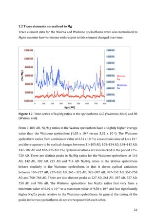 ! 22!
!
3.2!Trace!elements!normalised!to!Mg!
Trace!element!data!for!the!Wairoa!and!Waitomo!speleothems!were!also!normalised!to!
Mg!to!examine!how!variations!with!respect!to!this!element!changed!over!time.!!
!
!
Figure!17:!Time=series!of!Na/Mg!ratios!in!the!speleothems!GG5!(Waitomo;!blue)!and!DS!
(Wairoa;!red).!!
!
From!0–800!AD,!Na/Mg!ratios!in!the!Wairoa!speleothem!have!a!slightly!higher!average!
value! than! the! Waitomo! speleothem! (1.05! x! 10–1! versus! 5.32! x! 10–2).! The! Waitomo!
speleothem!varies!from!a!minimum!value!of!2.51!x!10–2!to!a!maximum!value!of!1.4!x!10–1!
and!there!appears!to!be!cyclical!changes!between!31–105!AD,!105–134!AD,!134–142!AD,!
142–182!AD!and!182–275!AD.!The!cyclical!variations!are!less!marked!in!the!period!275–
720!AD.!There!are!distinct!peaks!in!Na/Mg!ratios!for!the!Waitomo!speleothem!at!110!
AD,! 142! AD,! 182! AD,! 275! AD! and! 714! AD.! Na/Mg! ratios! in! the! Wairoa! speleothem!
behave! similarly! to! the! Waitomo! speleothem,! in! that! it! shows! cyclical! variations!
between!150–227!AD,!227–261!AD,!261–!325!AD,!325–387!AD,!387–557!AD,!557–750!
AD!and!750–768!AD.!There!are!also!distinct!peaks!at!227!AD,!261!AD,!387!AD,!557!AD,!
750! AD! and! 786! AD.! The! Waitomo! speleothem! has! Na/Ca! ratios! that! vary! from! a!
minimum!value!of!6.02!x!10–2!to!a!maximum!value!of!9.58!x!10–1!and!has!significantly!
higher!Na/Ca!peaks!relative!to!the!Waitomo!speleothems.!In!general!the!timing!of!the!
peaks!in!the!two!speleothems!do!not!correspond!with!each!other.!
0.00E+00!
2.00E=02!
4.00E=02!
6.00E=02!
8.00E=02!
1.00E=01!
1.20E=01!
1.40E=01!
1.60E=01!
0.00E+00!
2.00E=01!
4.00E=01!
6.00E=01!
8.00E=01!
1.00E+00!
1.20E+00!
0! 100! 200! 300! 400! 500! 600! 700! 800!
(Na/Mg)!
Age!(AD)!
Wairoa!
Na!
Waitomo!
Na!
 