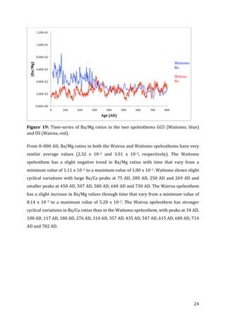 ! 24!
!
Figure! 19:! Time=series!of!Ba/Mg!ratios!in!the!two!speleothems!GG5!(Waitomo;!blue)!
and!DS!(Wairoa;!red).!
!
From!0–800!AD,!Ba/Mg!ratios!in!both!the!Wairoa!and!Waitomo!speleothems!have!very!
similar! average! values! (2.32! x! 10–2! and! 3.51! x! 10–2,! respectively).! The! Waitomo!
speleothem! has! a! slight! negative! trend! in! Ba/Mg! ratios! with! time! that! vary! from! a!
minimum!value!of!1.11!x!10–2!to!a!maximum!value!of!1.00!x!10–1.!Waitomo!shows!slight!
cyclical!variations!with!large!Ba/Ca!peaks!at!75!AD,!200!AD,!250!AD!and!269!AD!and!
smaller!peaks!at!450!AD,!507!AD,!580!AD,!640!AD!and!730!AD.!The!Wairoa!speleothem!
has!a!slight!increase!in!Ba/Mg!values!through!time!that!vary!from!a!minimum!value!of!
8.14! x! 10–3! to! a! maximum! value! of! 5.20! x! 10–2.! The! Wairoa! speleothem! has! stronger!
cyclical!variations!in!Ba/Ca!ratios!than!in!the!Waitomo!speleothem,!with!peaks!at!34!AD,!
108!AD,!117!AD,!180!AD,!276!AD,!310!AD,!357!AD,!435!AD,!547!AD,!615!AD,!680!AD,!714!
AD!and!782!AD.!!
!
!
!
!
!
!
!
!
!
0.00E+00!
2.00E=02!
4.00E=02!
6.00E=02!
8.00E=02!
1.00E=01!
1.20E=01!
0! 100! 200! 300! 400! 500! 600! 700! 800!
(Ba/Mg)!
Age!(AD)!
Waitomo!
Ba!
Wairoa!
Ba!
 