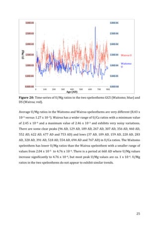 ! 25!
!
Figure!20:!Time=series!of!U/Mg!ratios!in!the!two!speleothems!GG5!(Waitomo;!blue)!and!
DS!(Wairoa;!red).!!
!
Average!U/Mg!ratios!in!the!Waitomo!and!Wairoa!speleothems!are!very!different!(8.43!x!
10–5!versus!1.27!x!10–3).!Wairoa!has!a!wider!range!of!U/Ca!ratios!with!a!minimum!value!
of!2.45!x!10–4!and!a!maximum!value!of!2.46!x!10–3!and!exhibits!very!noisy!variations.!
There!are!some!clear!peaks!(96!AD,!129!AD,!189!AD,!267!AD,!307!AD,!356!AD,!460!AD,!
552!AD,!622!AD,!677!AD!and!753!AD)!and!lows!(37!AD,!109!AD,!159!AD,!220!AD,!283!
AD,!328!AD,!391!AD,!518!AD,!554!AD,!694!AD!and!767!AD)!in!U/Ca!ratios.!The!Waitomo!
speleothem!has!lower!U/Mg!ratios!than!the!Wairoa!speleothem!with!a!smaller!range!of!
values!from!2.04!x!10–5!!!to!4.76!x!10–4.!There!is!a!period!at!660!AD!where!U/Mg!values!
increase!significantly!to!4.76!x!10–4,!but!most!peak!U/Mg!values!are!ca.!1!x!10–4.!U/Mg!
ratios!in!the!two!speleothems!do!not!appear!to!exhibit!similar!trends.!
!
!
!
!
!
!
!
!
0.00E+00!
5.00E=05!
1.00E=04!
1.50E=04!
2.00E=04!
2.50E=04!
3.00E=04!
0.00E+00!
5.00E=04!
1.00E=03!
1.50E=03!
2.00E=03!
2.50E=03!
3.00E=03!
0! 100! 200! 300! 400! 500! 600! 700! 800!
(U/Mg)!
Age!(AD)!
Wairoa!U!
Waitomo!
U!
 
