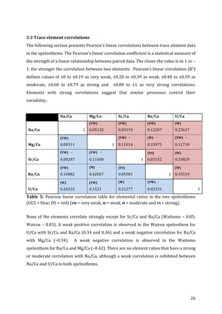 ! 26!
!
3.3!Trace!element!correlations!
The!following!section!presents!Pearson’s!linear!correlations!between!trace!element!data!
in!the!speleothems.!The!Pearson’s!linear!correlation!coefficient!is!a!statistical!measure!of!
the!strength!of!a!linear!relationship!between!paired!data.!The!closer!the!value!is!to!1!or!–
1,!the!stronger!the!correlation!between!two!elements.!!Pearson’s!linear!correlation!(R2)!
defines!values!of!±0!to!±0.19!as!very!weak,!±0.20!to!±0.39!as!weak,!±0.40!to!±0.59!as!
moderate,! ±0.60! to! ±0.79! as! strong! and! ! ±0.80! to! ±1! as! very! strong! correlations.!!
Elements! with! strong! correlations! suggest! that! similar! processes! control! their!
variability.!!
!
!! Na/Ca! Mg/Ca! Sr/Ca! Ba/Ca! U/Ca!
Na/Ca! 1!
(VW)!!!!!
0.05132!
(VW)!!!!!
0.03193!
(VW)!!!
0.12207!
(W)!!!!!!!!
0.23617!
Mg/Ca!
(VW)!!!!!
0.08311! 1!
(VW)!!!=
0.11014!
(W)!!!!=
0.33975!
(VW)!!!!=
0.12718!
Sr/Ca!
(VW)!!!!=
0.00287!
(VW)!!!!=
0.11608! 1!
(VS)!!!!!
0.83152!
(W)!!!!!!!!
0.33829!
Ba/Ca!
(VW)!!!!!
0.10882!
(M)!!!!!!=
0.42067!
(VS)!!!!!!!
0.85081! 1!
(W)!!!!!!!!
0.35519!
U/Ca!
(W)!!!!!!!!
0.26525!
(VW)!!!!!!!!
0.1521!
(W)!!!!!!=
0.21277!
(VW)!!=
0.02331! 1!
Table! 5:! Pearson!linear!correlation!table!for!elemental!ratios!in!the!two!speleothems!
(GG5!=!blue;!DS!=!red)!(VW!=!very!weak,!W!=!weak,!M!=!moderate!and!VS!=!strong).!
!
None!of!the!elements!correlate!strongly!except!for!Sr/Ca!and!Ba/Ca!(Waitomo!–!0.85;!
Wairoa!–!0.83).!A!weak!positive!correlation!is!observed!in!the!Wairoa!speleothem!for!
U/Ca!with!Sr/Ca!and!Ba/Ca!(0.34!and!0.36)!and!a!weak!negative!correlation!for!Ba/Ca!
with! Mg/Ca! (–0.34).! ! A! weak! negative! correlation! is! observed! in! the! Waitomo!
speleothem!for!Ba/Ca!and!Mg/Ca!(–0.42).!There!are!no!element!ratios!that!have!a!strong!
or!moderate!correlation!with!Na/Ca,!although!a!weak!correlation!is!exhibited!between!
Na/Ca!and!U/Ca!in!both!speleothems.!
!
!
 
