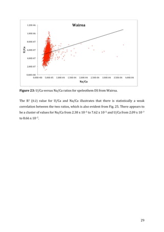 ! 29!
! !
Figure!23:!U/Ca!versus!Na/Ca!ratios!for!speleothem!DS!from!Wairoa.!
!
The! R2! (0.2)! value! for! U/Ca! and! Na/Ca! illustrates! that! there! is! statistically! a! weak!
correlation!between!the!two!ratios,!which!is!also!evident!from!Fig.!25.!There!appears!to!
be!a!cluster!of!values!for!Na/Ca!from!2.38!x!10–5!to!7.62!x!10–5!and!U/Ca!from!2.09!x!10–7!
to!8.66!x!10–7.!
0.00E+00!
2.00E=07!
4.00E=07!
6.00E=07!
8.00E=07!
1.00E=06!
1.20E=06!
0.00E+00! 5.00E=05! 1.00E=04! 1.50E=04! 2.00E=04! 2.50E=04! 3.00E=04! 3.50E=04! 4.00E=04!
U/Ca!
Na/Ca!
Wairoa!
 